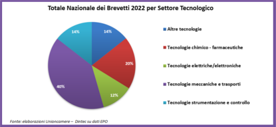 Italia da record per brevetti nel 2022: 4.773 quelli pubblicati in Europa, +5% rispetto al 2021