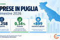 Imprese, la Puglia cresce più della media nazionale: 1.258 attività in più nel terzo trimestre 2026